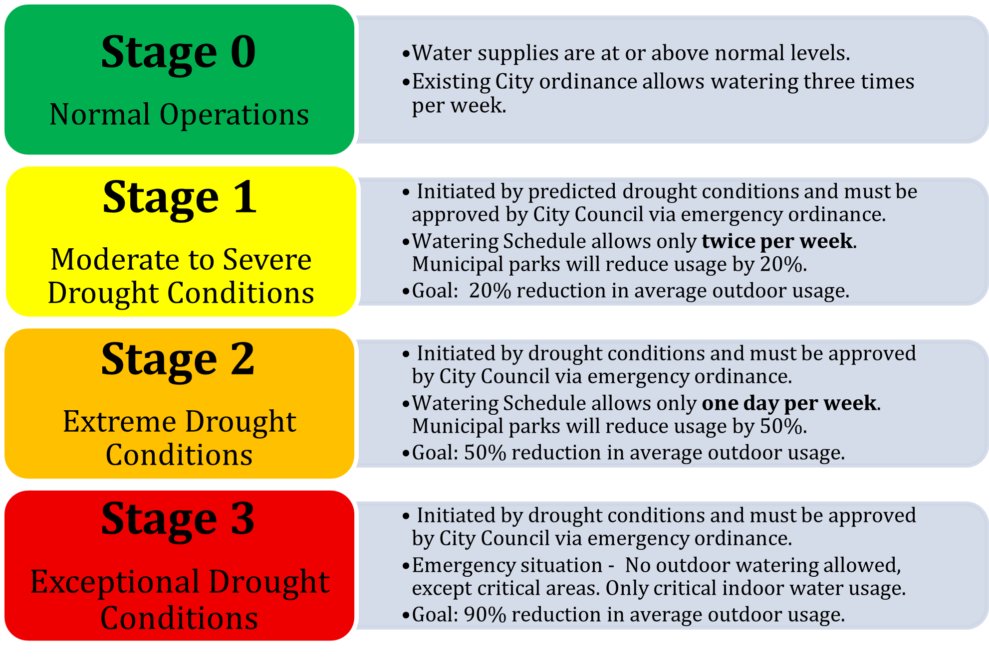 Chart showing the City of Brighton drought stages